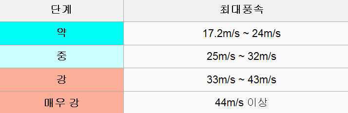 태풍 강도에 따른 분류