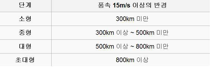 태풍 크기에 따른 분류