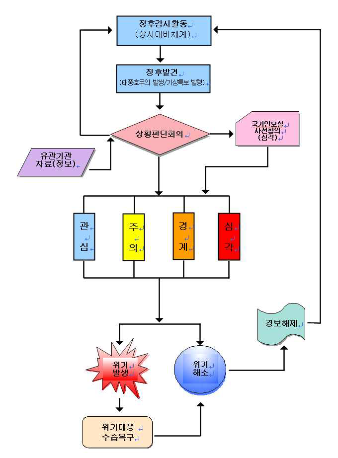 중앙재난안전대책본부 위기경보발령 체계도