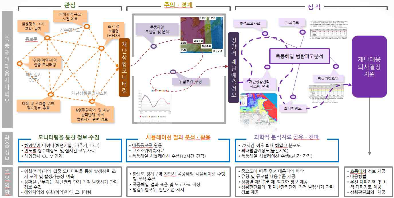 관심, 주의·경계 심각에 따른 대응시나리오