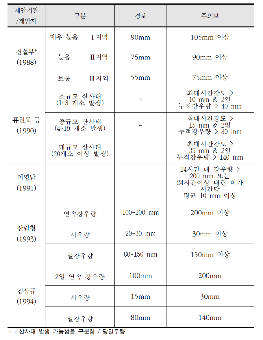 강수량을 고려한 사면붕괴 예·경보 기준