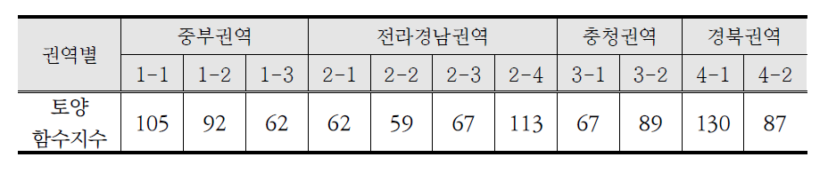 권역별 토양함수지수