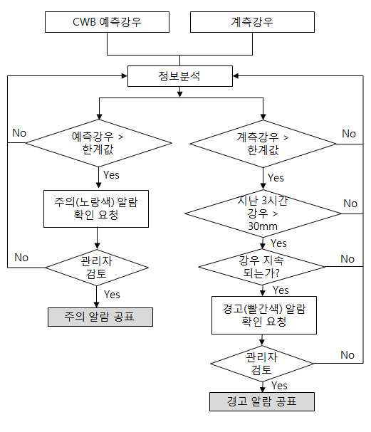 대만의 토석류 예·경보 발령 프로세스