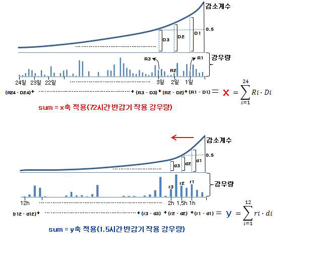 사행점(x, y) 좌표 산정 방법