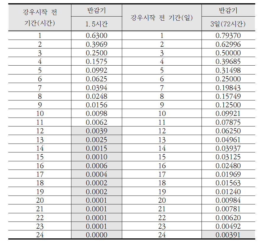 반감기와 감소계수