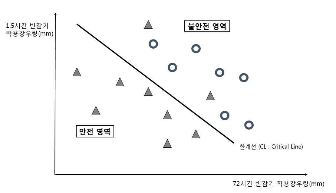 한계선 설정 개요