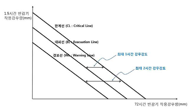 대피 ∙ 경보선 설정 개요