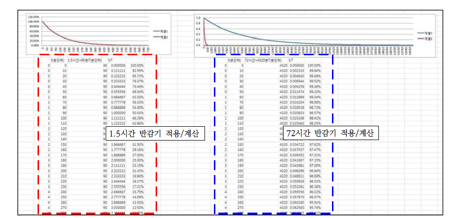 반감계수 적용 사행점(x, y) 계산 과정