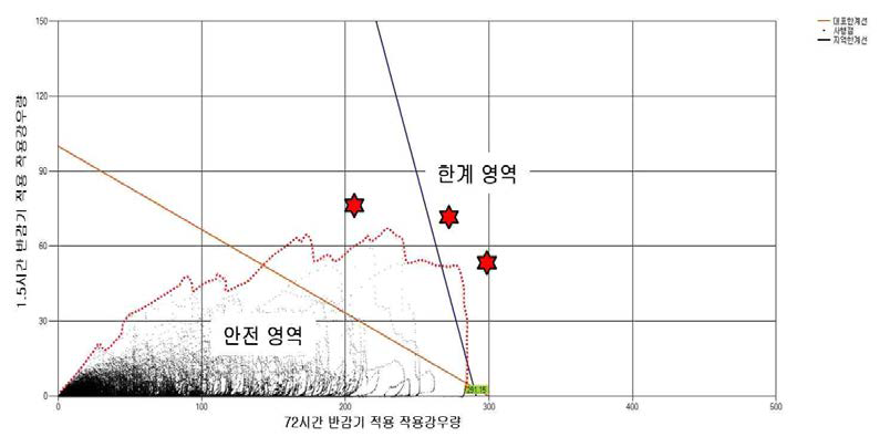 사행선들의 최외곽선을 연결한 기준선 설정(빨간 점선)