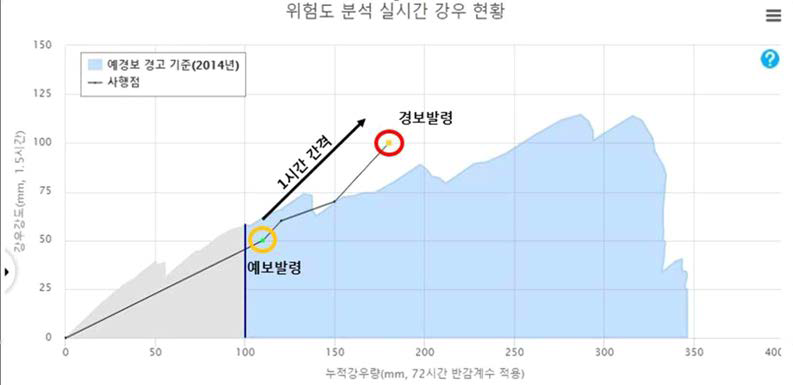 예보(주의 단계) 발령 기준 시스템 구현