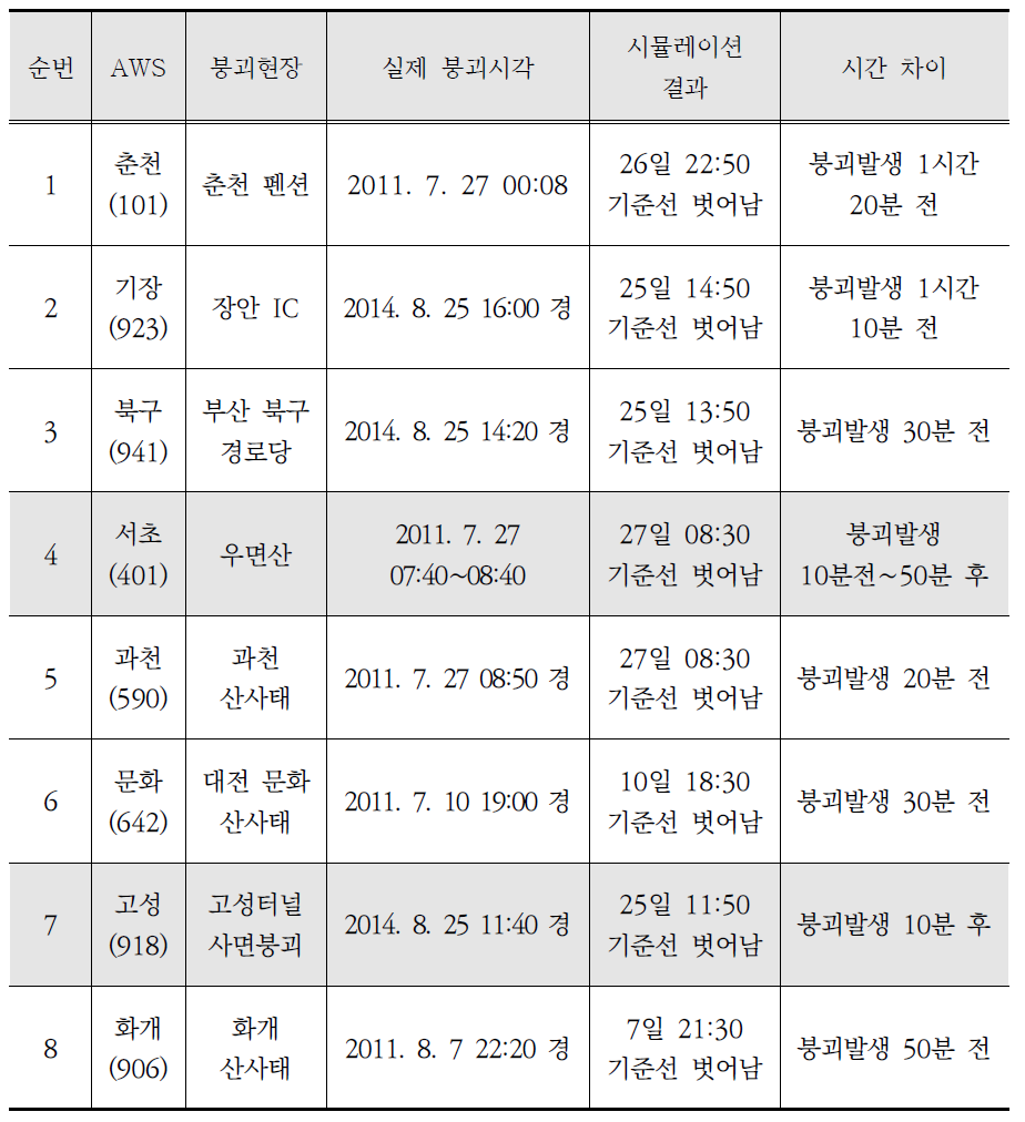 예·경보 기준 설정 검증을 위한 시뮬레이션 결과