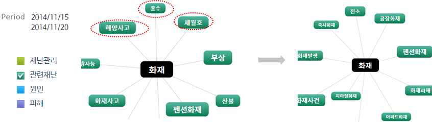 화재 관계모델 비교