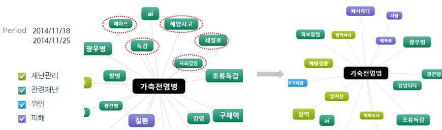 가축전염병 관계모델 비교