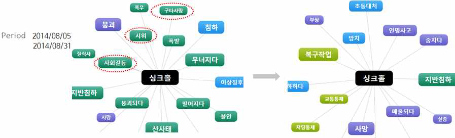 싱크홀 관계모델 비교