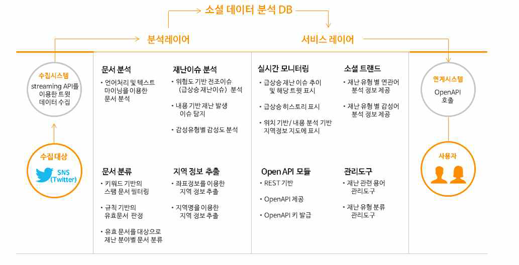 소셜 빅데이터 모니터링 시스템 구조