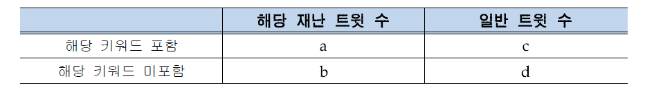 재난 트윗 집합과 일반 트윗 집합의 2×2 분할표