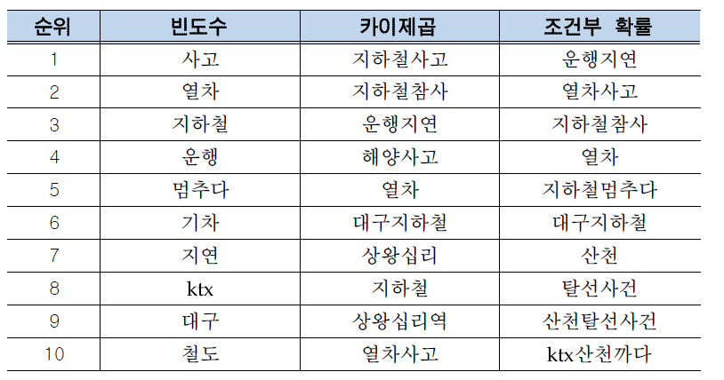 철도사고 재난에 대한 키워드 관련도 상위 10개