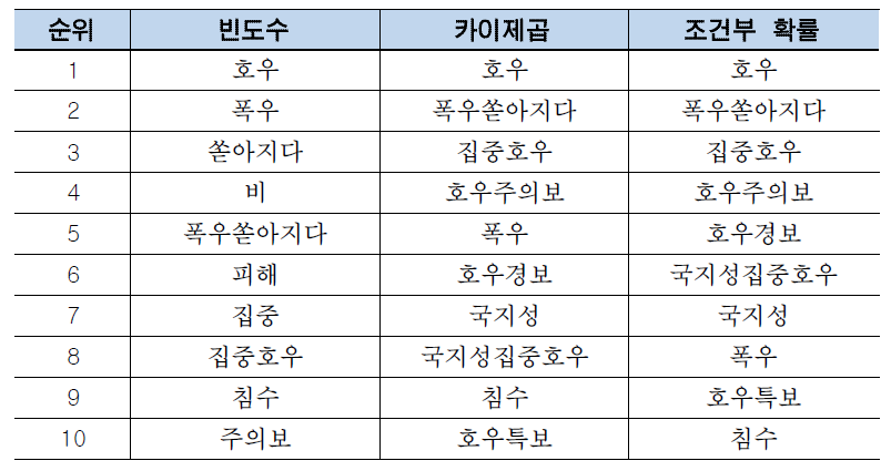 호우 재난에 대한 키워드 관련도 상위 10개