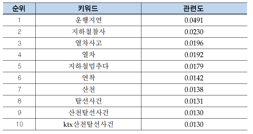 철도사고 재난에 대한 키워드와 관련도 예