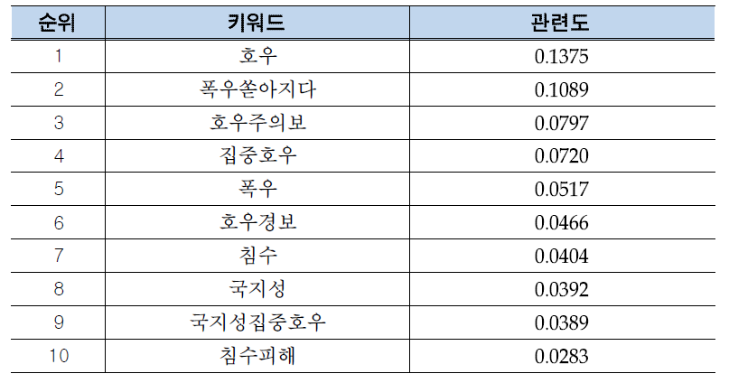 호우 재난에 대한 키워드와 관련도 예