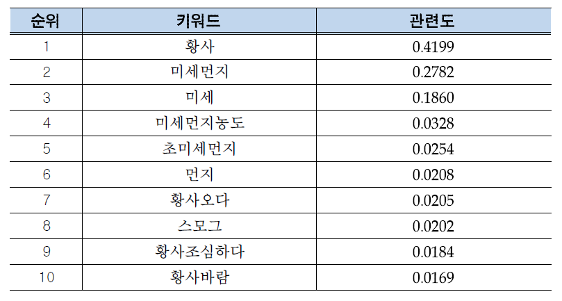 황사 재난에 대한 키워드와 관련도 예