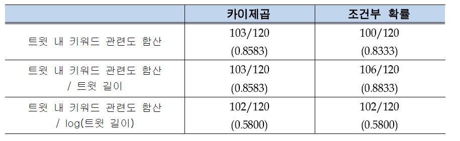 관련도 평가 정확률 실험 결과