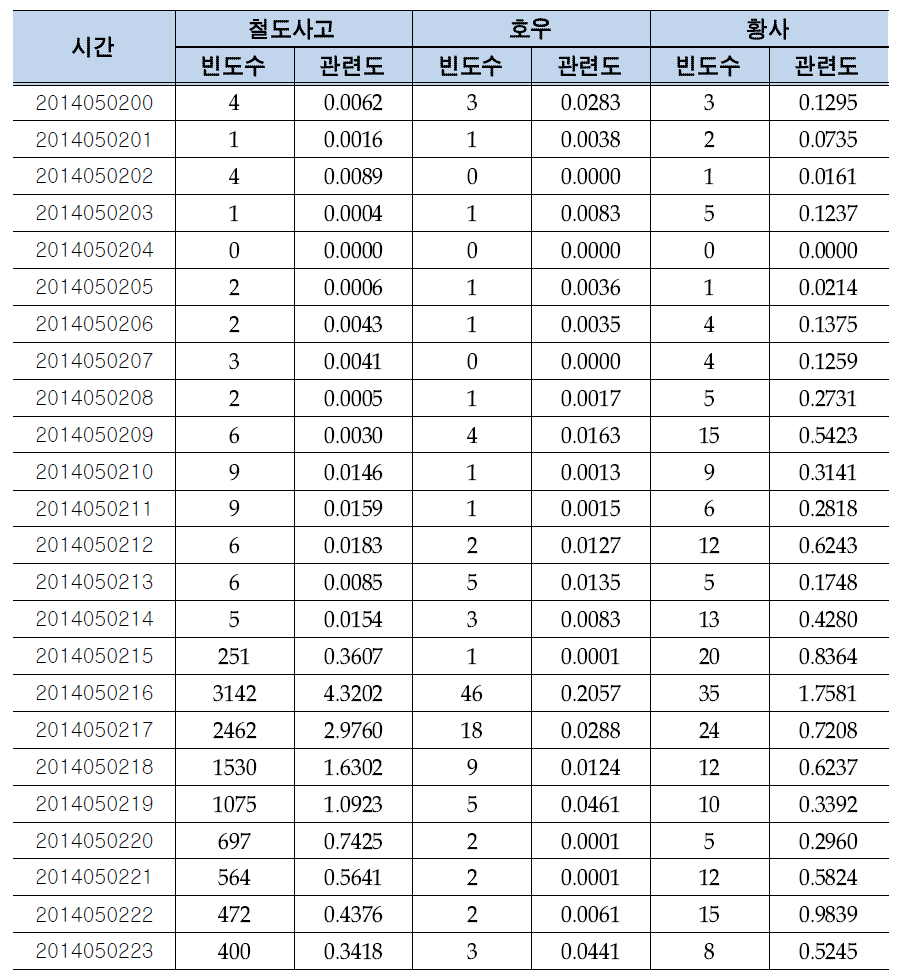 재난 유형별 시간당 트윗 빈도수 및 관련도 예