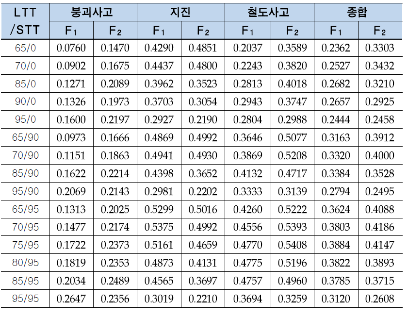 재난 유형별 확률 기반 이슈 탐지 실험 결과