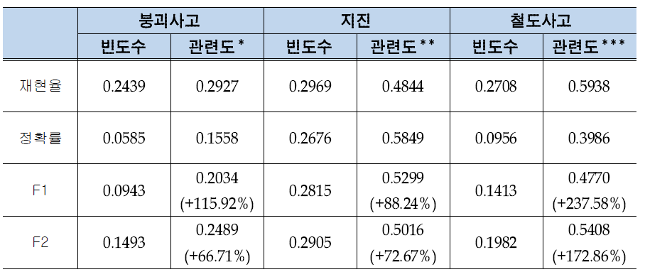 빈도수 및 관련도 기반 재난 발생 이슈 탐지 실험 결과