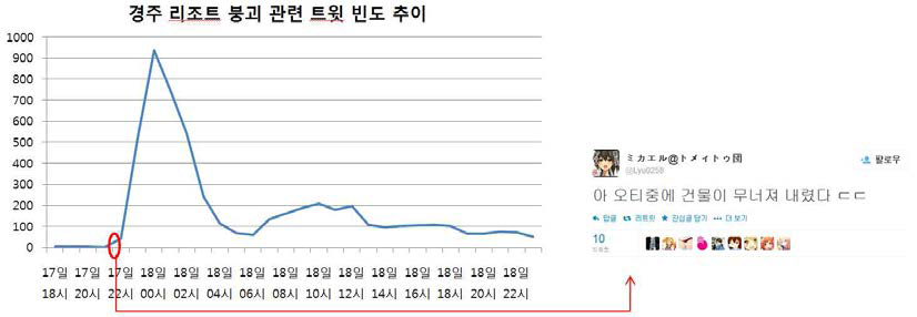 경주 리조트 붕괴 사고 관련 빈도 추이