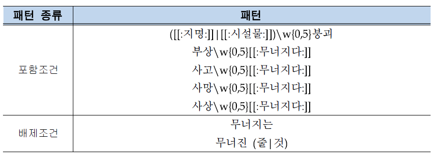 붕괴사고 재난에 대한 어휘 패턴 규칙