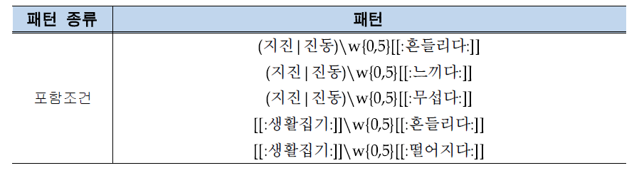 지진 재난에 대한 어휘 패턴 규칙