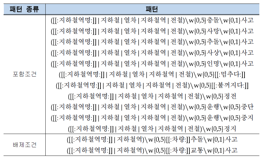 철도사고 재난에 대한 어휘 패턴 규칙