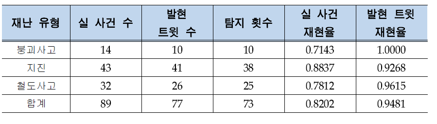 내용 기반 재난 발생 이슈 탐지 정확률 실험 결과