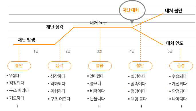 재난 피해 감성유형