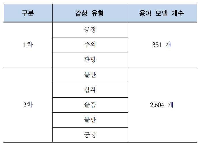 감성키워드 개수