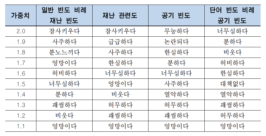 불만 감성 유형에 대한 감성 키워드 가중치 예