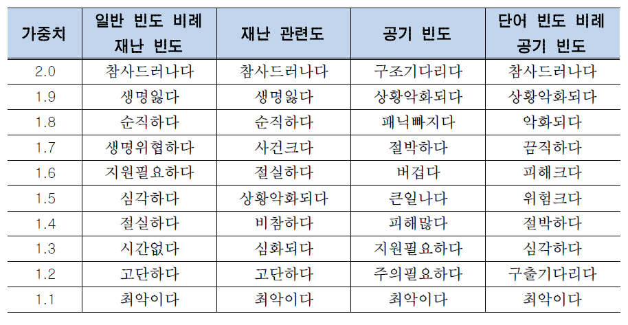 심각 감성 유형에 대한 감성 키워드 가중치 예