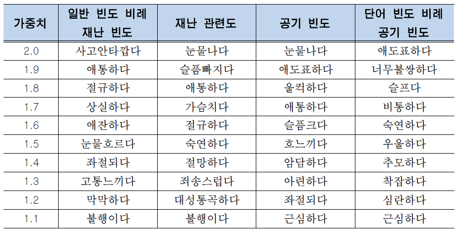 슬픔 감성 유형에 대한 감성 키워드 가중치 예