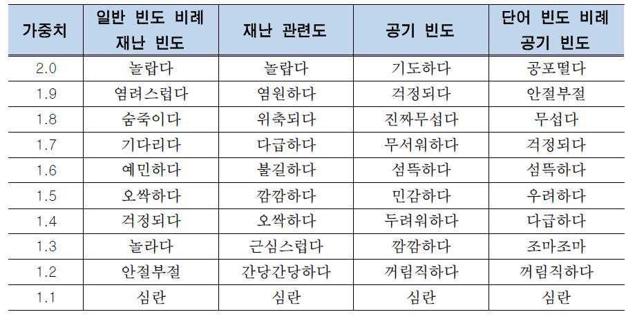 불안 감성 유형에 대한 감성 키워드 가중치 예