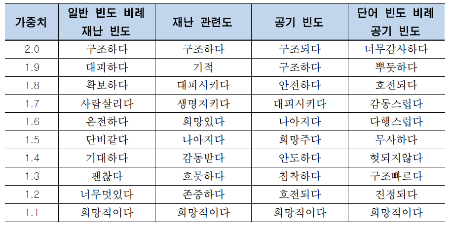 긍정 감성 유형에 대한 감성 키워드 가중치 예