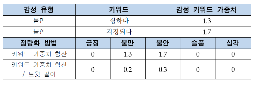 트윗별 감성도 정량화 방법 비교