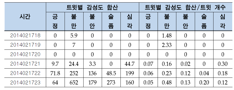 붕괴사고 재난의 감성도 정량화 방법 비교