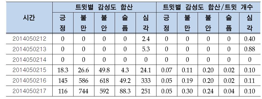 철도사고 재난의 감성도 정량화 방법 비교