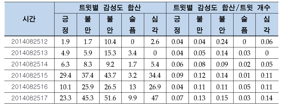 호우 재난의 감성도 정량화 방법 비교