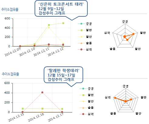 테러 감성 추이&점유율 화면