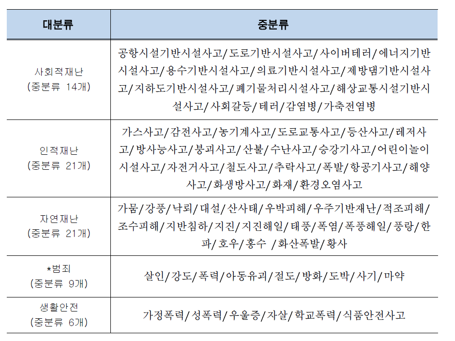 재난관리 분류체계