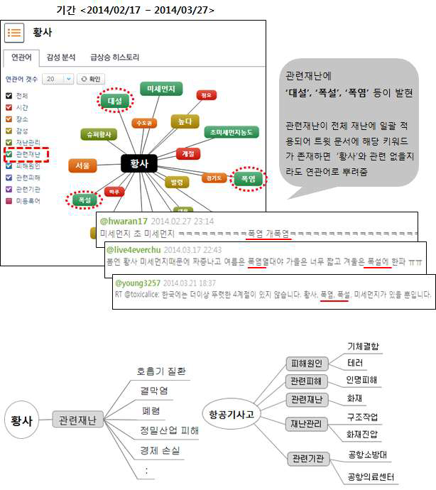 황사 연관어 분석 결과와 관계모델 확장 예시