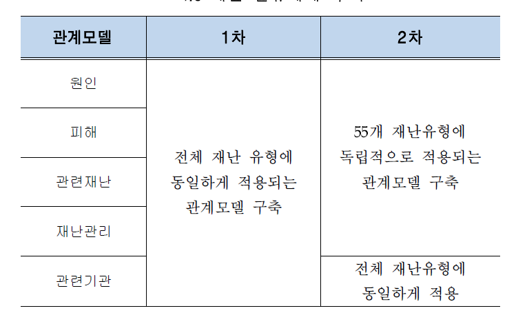 재난 분류체계 추가