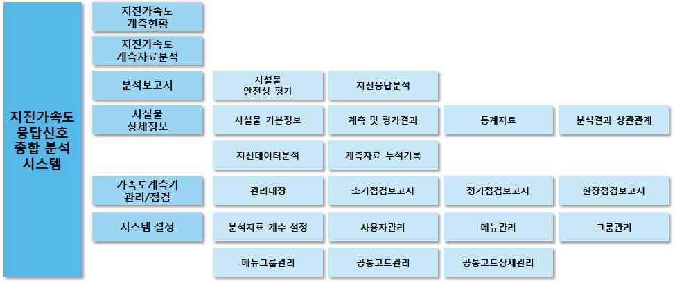 시스템 메뉴 구성